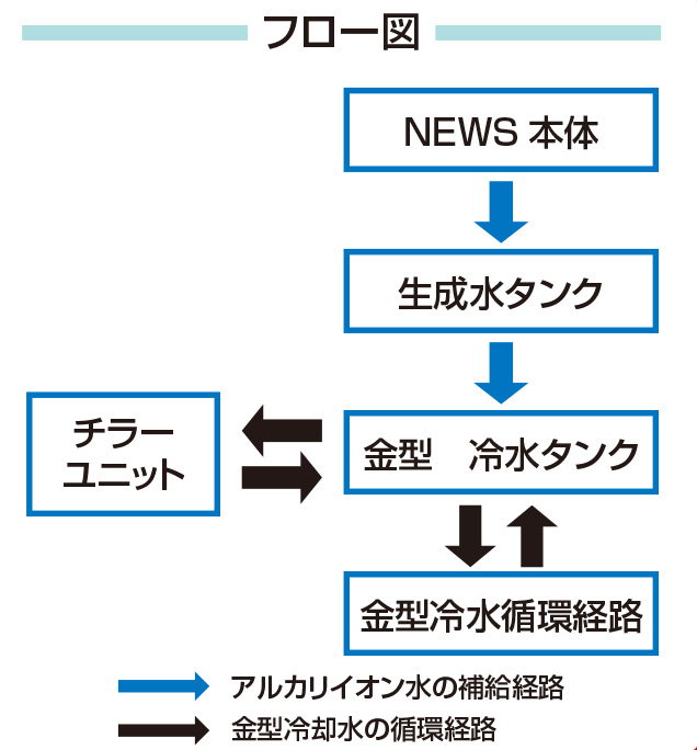 ＥＷＳ冷却システムフロー図